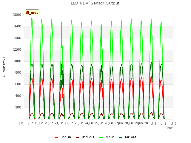 plot of LED NDVI Sensor Output
