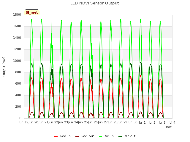 plot of LED NDVI Sensor Output