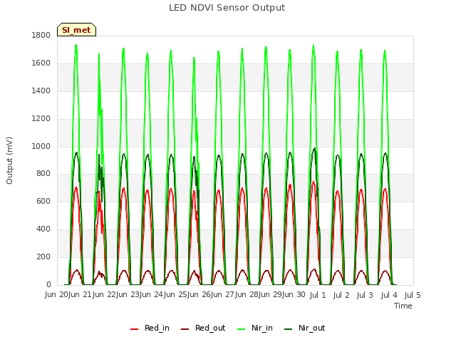 plot of LED NDVI Sensor Output