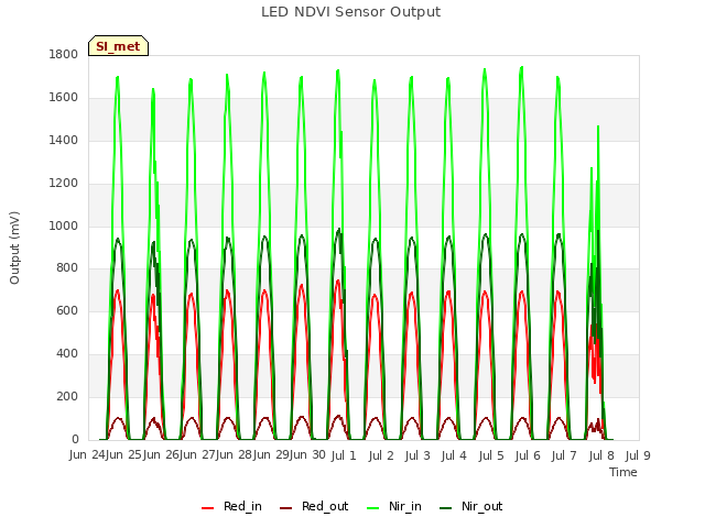 plot of LED NDVI Sensor Output