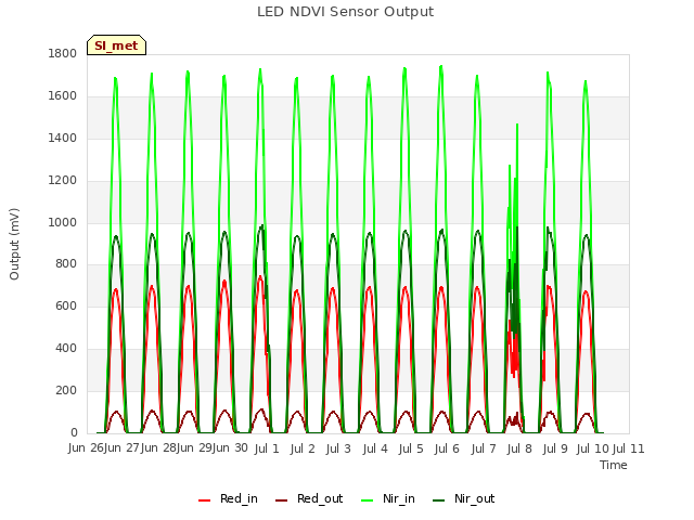 plot of LED NDVI Sensor Output