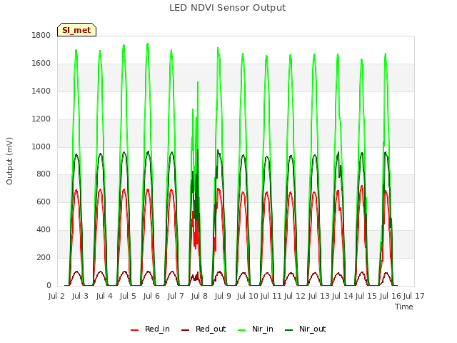 plot of LED NDVI Sensor Output