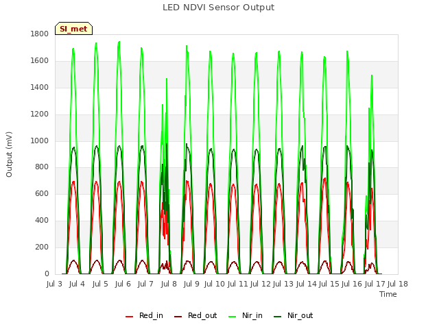 plot of LED NDVI Sensor Output