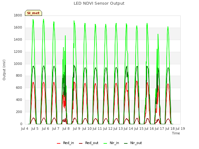 plot of LED NDVI Sensor Output