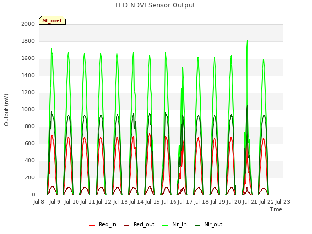 plot of LED NDVI Sensor Output