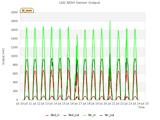 plot of LED NDVI Sensor Output