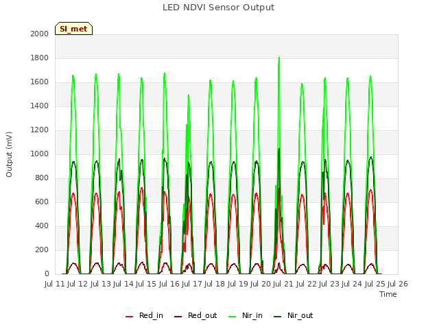 plot of LED NDVI Sensor Output