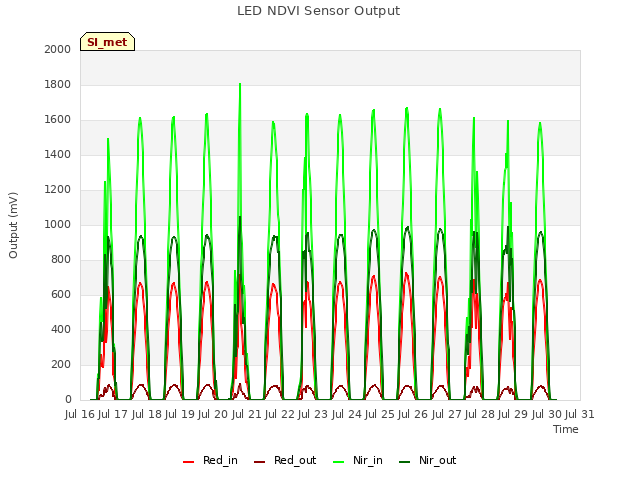 plot of LED NDVI Sensor Output