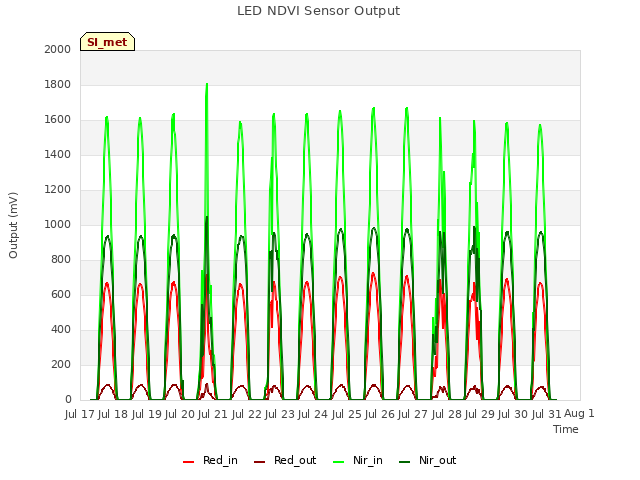 plot of LED NDVI Sensor Output