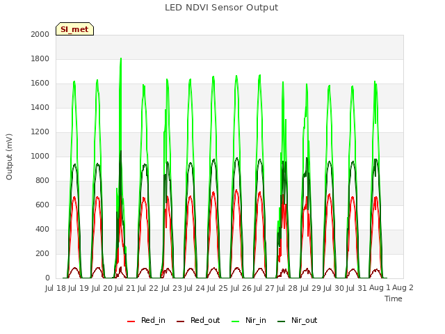 plot of LED NDVI Sensor Output