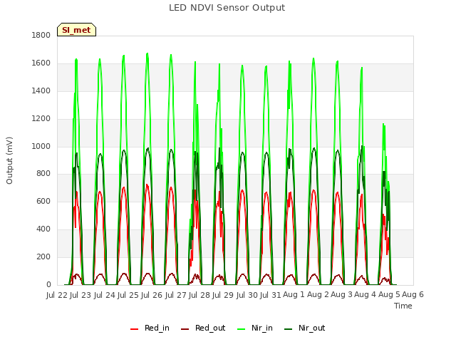 plot of LED NDVI Sensor Output