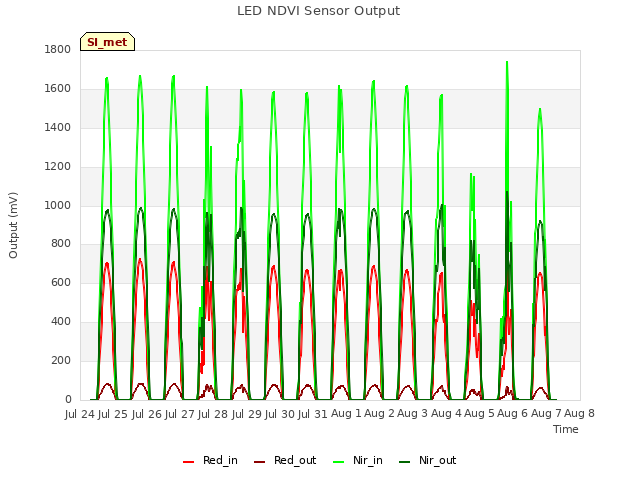 plot of LED NDVI Sensor Output