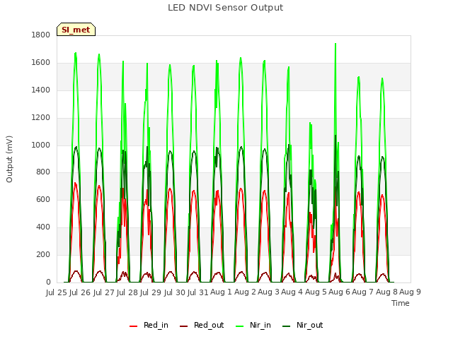 plot of LED NDVI Sensor Output