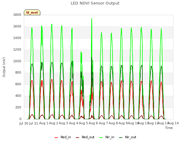 plot of LED NDVI Sensor Output