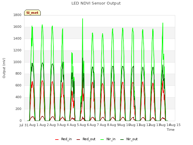 plot of LED NDVI Sensor Output