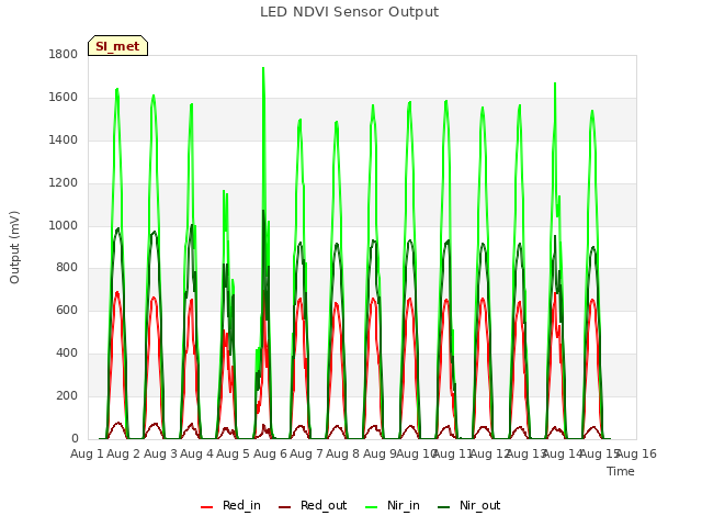 plot of LED NDVI Sensor Output