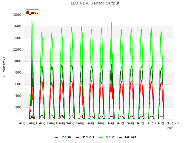 plot of LED NDVI Sensor Output