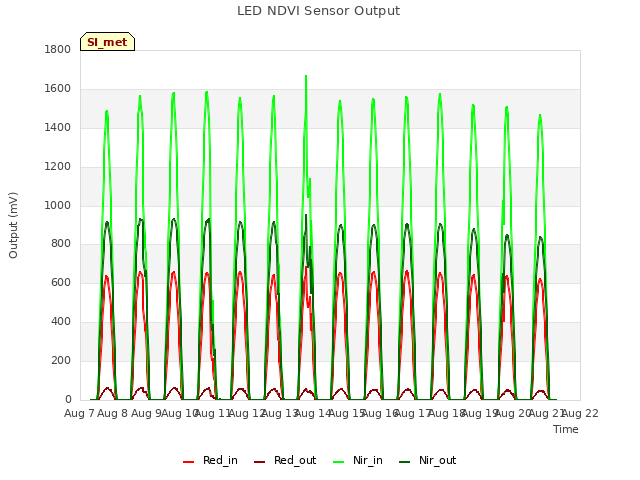 plot of LED NDVI Sensor Output