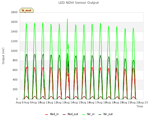 plot of LED NDVI Sensor Output