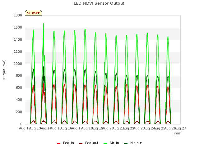 plot of LED NDVI Sensor Output