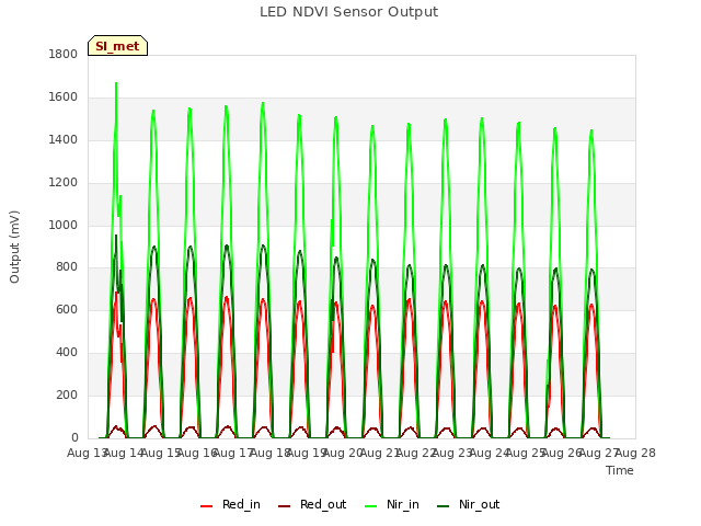 plot of LED NDVI Sensor Output