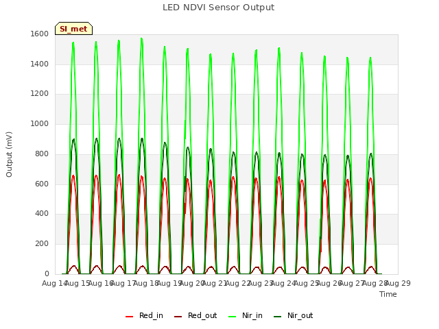 plot of LED NDVI Sensor Output