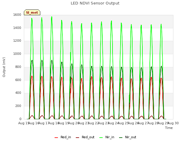 plot of LED NDVI Sensor Output