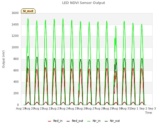 plot of LED NDVI Sensor Output