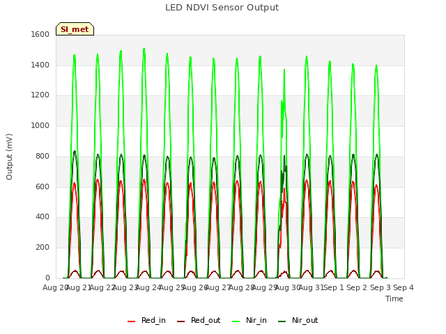 plot of LED NDVI Sensor Output