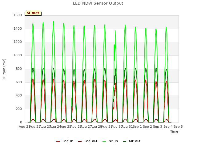 plot of LED NDVI Sensor Output