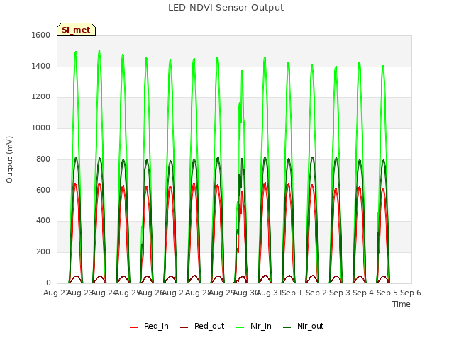 plot of LED NDVI Sensor Output