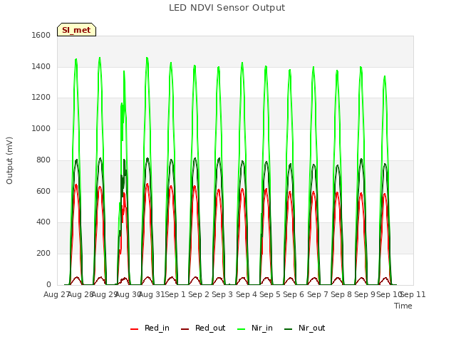 plot of LED NDVI Sensor Output