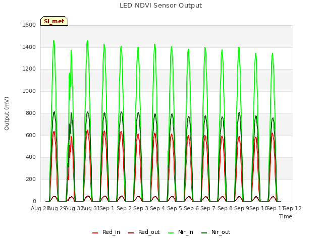 plot of LED NDVI Sensor Output