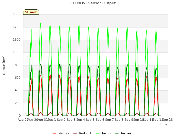 plot of LED NDVI Sensor Output