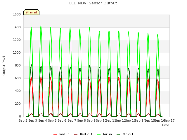 plot of LED NDVI Sensor Output