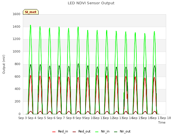 plot of LED NDVI Sensor Output