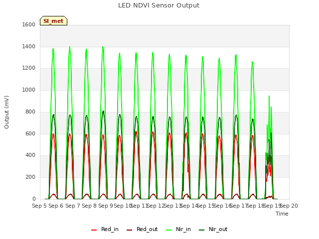 plot of LED NDVI Sensor Output