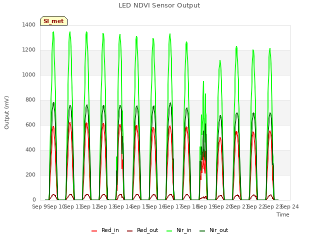 plot of LED NDVI Sensor Output