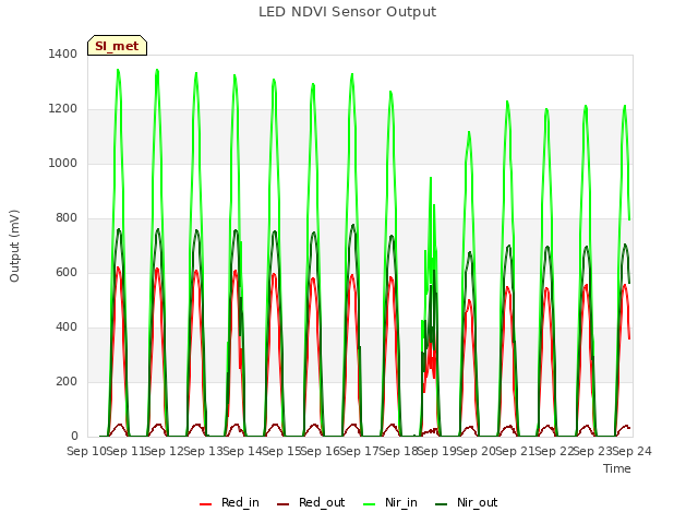 plot of LED NDVI Sensor Output