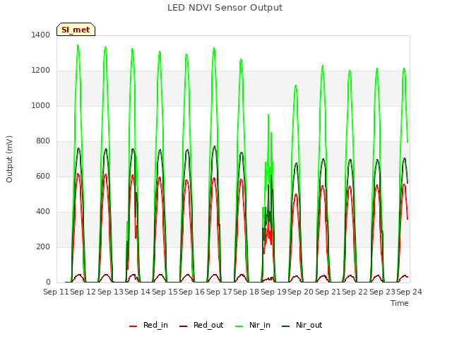 plot of LED NDVI Sensor Output