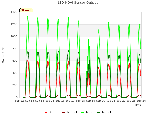 plot of LED NDVI Sensor Output