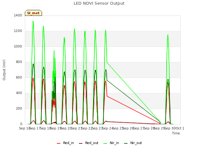 plot of LED NDVI Sensor Output