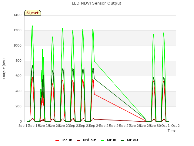 plot of LED NDVI Sensor Output