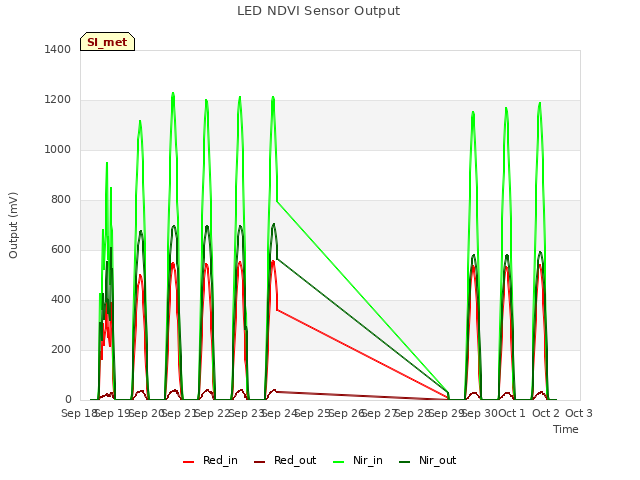 plot of LED NDVI Sensor Output