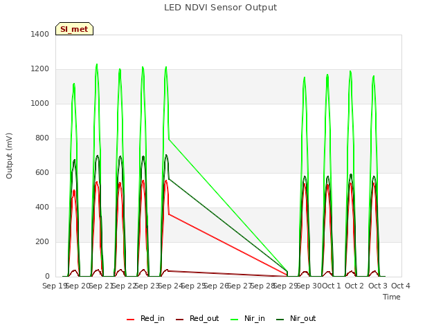 plot of LED NDVI Sensor Output