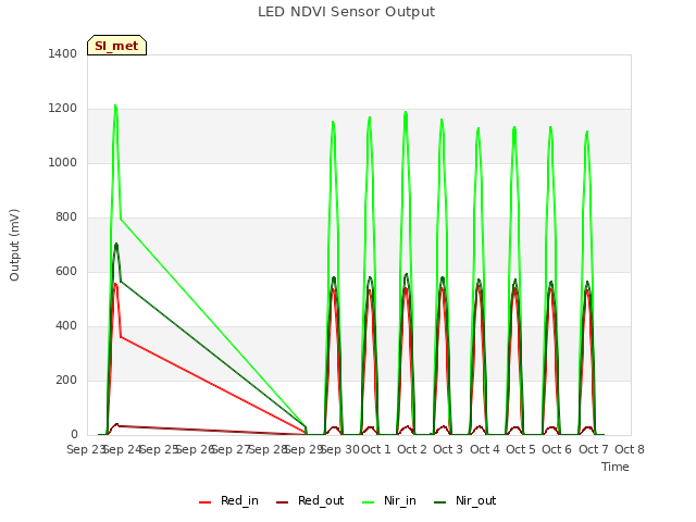 plot of LED NDVI Sensor Output