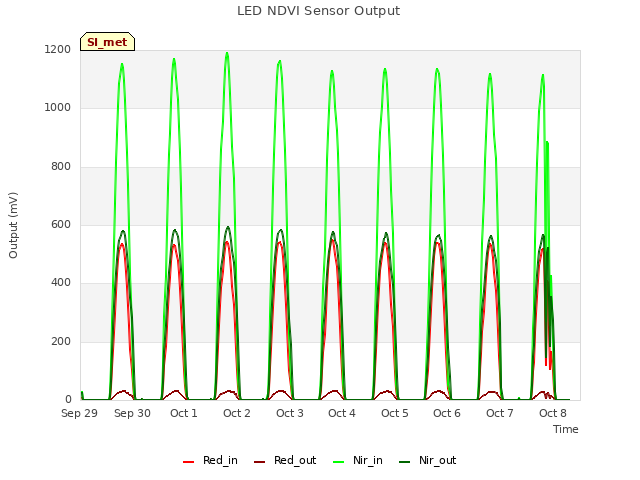 plot of LED NDVI Sensor Output