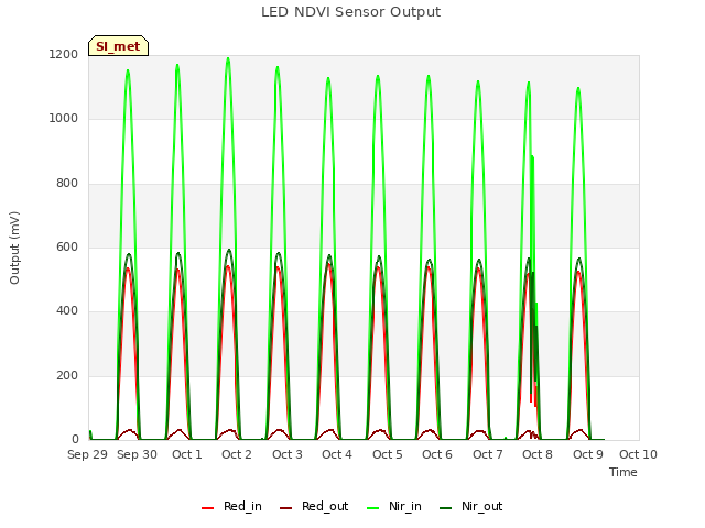 plot of LED NDVI Sensor Output