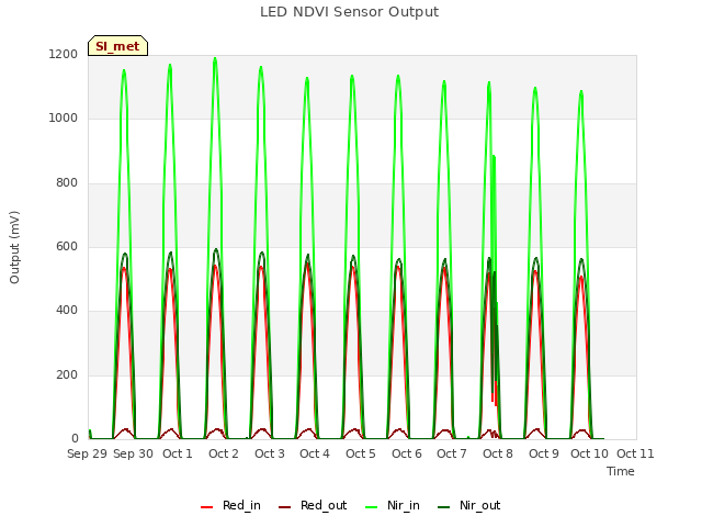 plot of LED NDVI Sensor Output