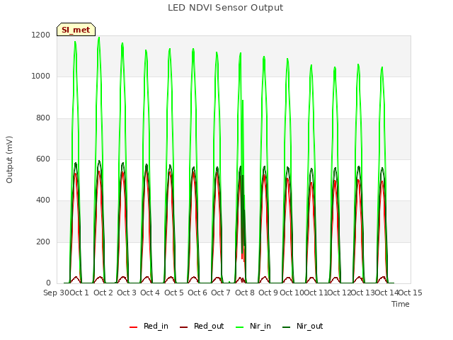 plot of LED NDVI Sensor Output